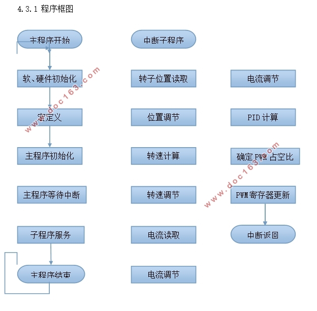 直流无刷电机控制器的软件设计
