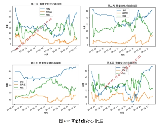 公共自行车数据采集与可视化研究(Python)