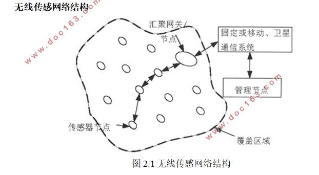 无线传感网络路由策略研究