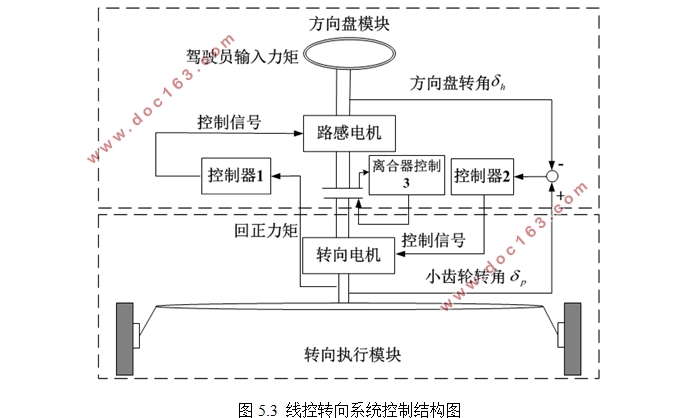 轿房车线控转向系统设计(含CAD零件图装配图)