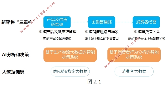 大数据与人工智能在新零售中的应用研究