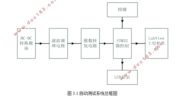 基于LabVIEW的DC/DC转换器效率自动测试系统的开发与设计