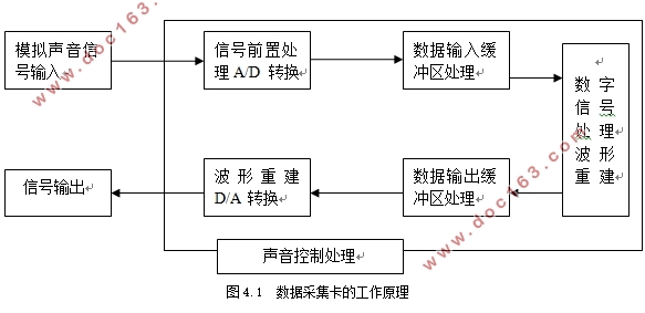 基于LabVIEW的USB声卡数据采集设计