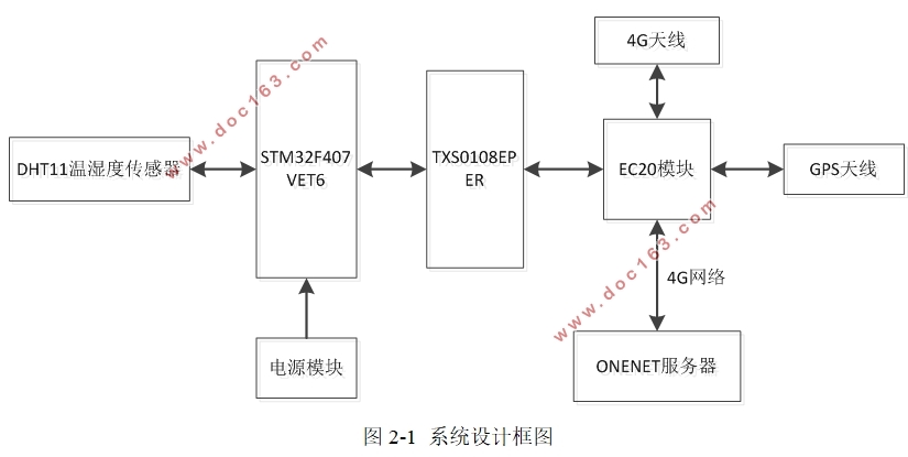 基于STM32的无线数据采集传输系统设计