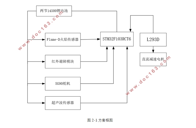 一种基于STM32的智能消防小车的设计