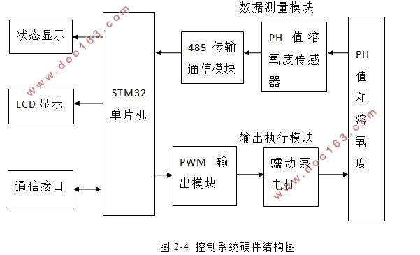 基于STM32的数据采集与控制系统的设计