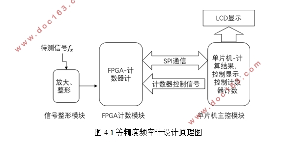 等精度频率测试仪设计