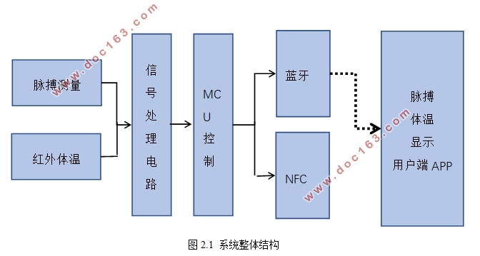 人体生理信号采集系统的设计