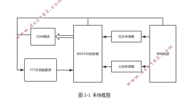 基于GSM短信模块的家庭安全报警系统设计