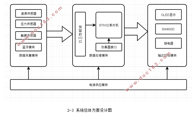 智能单车自行车控制系统的设计