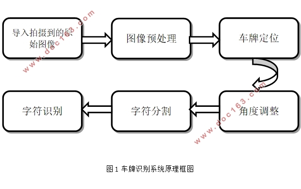 车牌识别系统的设计