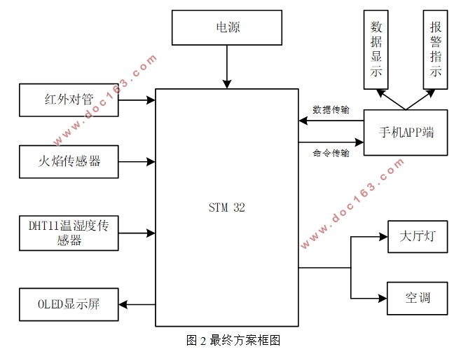 基于STM32的智能家居监控系统设计