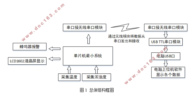 智能泳池监控系统设计
