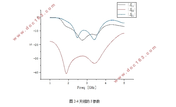 双频双极化天线设计