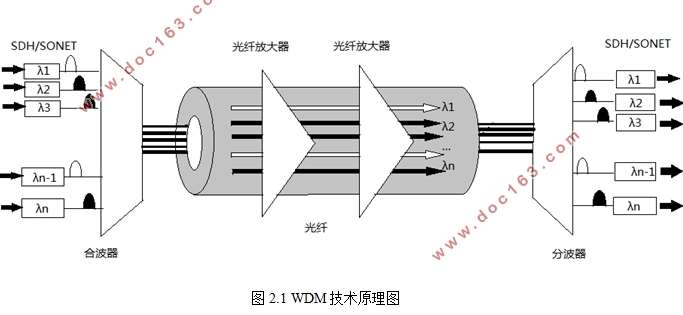 WDM光传输系统仿真的设计