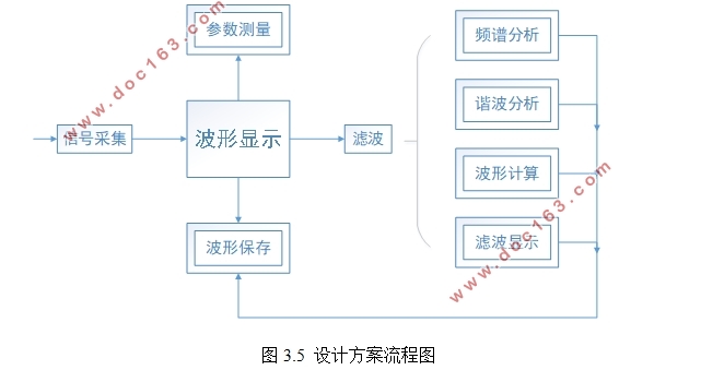基于LabVIEW的虚拟示波器设计