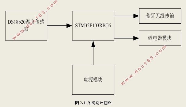 基于STM32的蓝牙无线温度采集系统设计