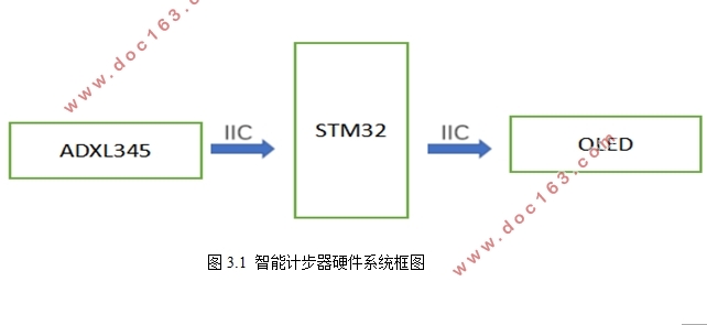 基于stm32智能运动系统设计
