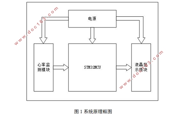 基于STM32的心率检测器的设计