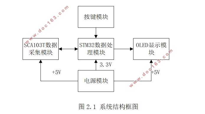 基于STM32的锥度仪设计