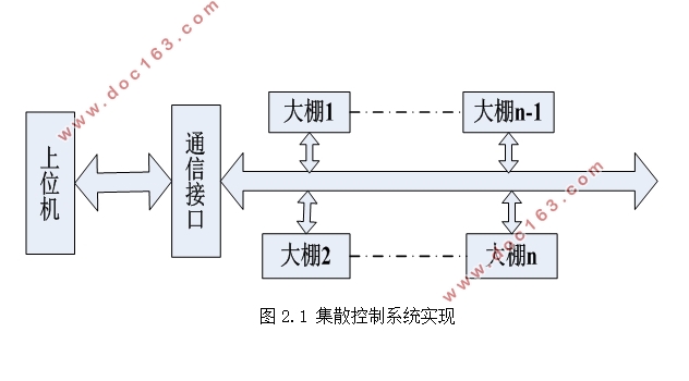 基于STM32的温室大棚智能控制系统的设计