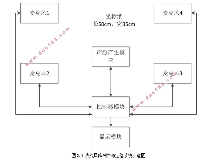 麦克风阵列声源定位