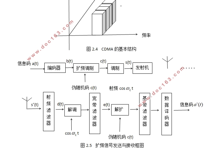 基于5G的调制技术研究