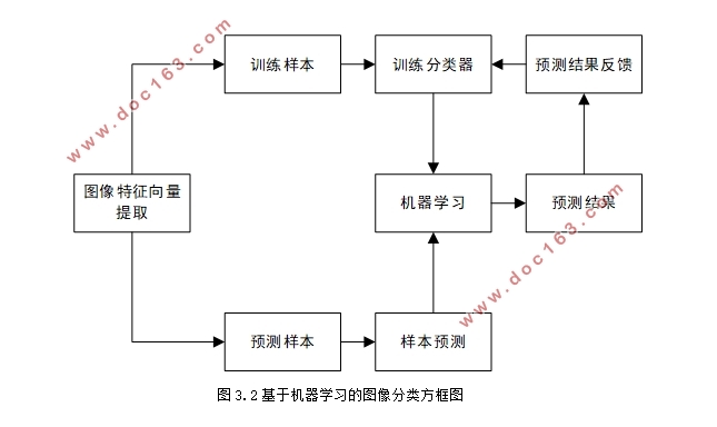 基于SVM的图像分类
