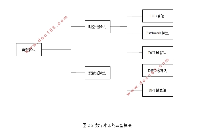 基于混沌置乱的DCT域数字图像水印算法的研究