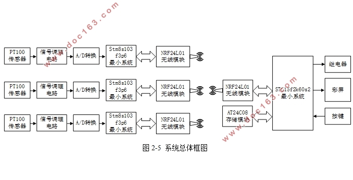 多路铂电阻无线测温系统的设计