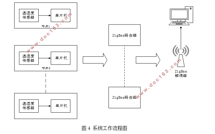 基于传感网的智能化灌溉系统的设计