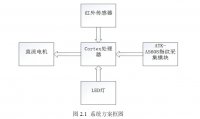 STM32ָʶŽϵͳ