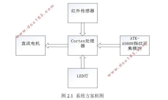 基于STM32的指纹识别门禁系统设计
