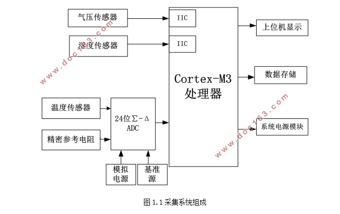 基于STM32的科学环境记录仪设计