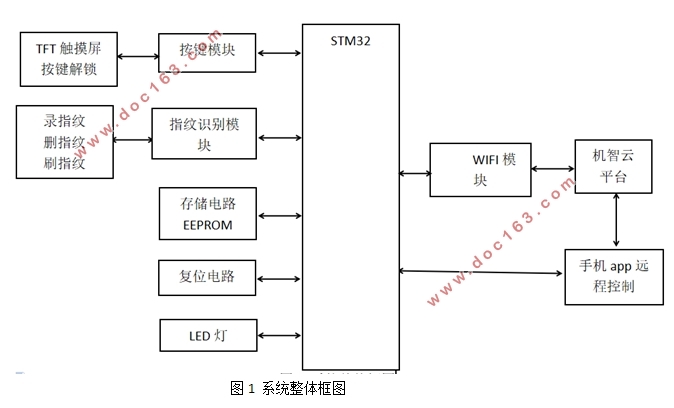 基于STM32和物联网的智能电子锁设计