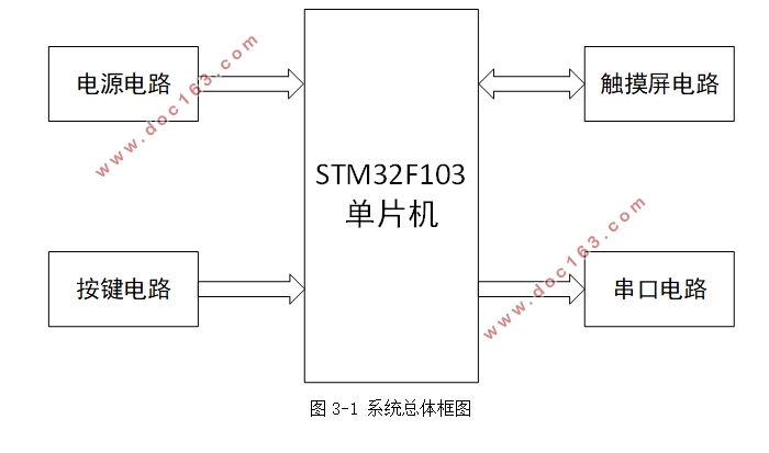 基于STM32的图像采集系统设计