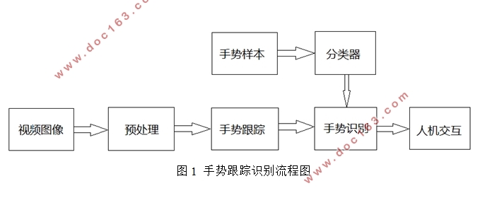 基于计算机视觉的手势识别技术研究