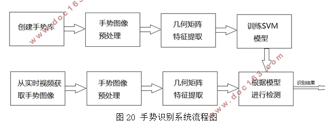基于计算机视觉的手势识别技术研究
