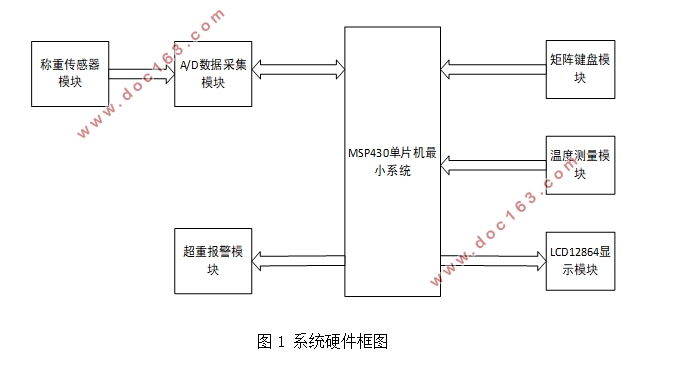 基于MSP430高精度电子秤设计