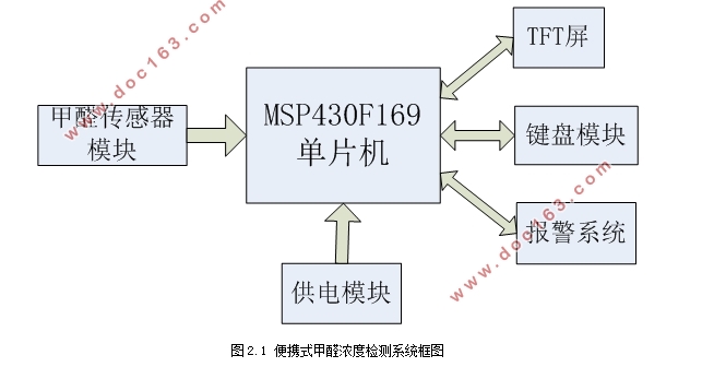 便携式甲醛检测仪器设计