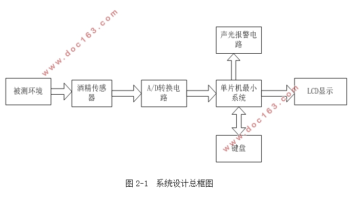 基于单片机的酒精浓度测试仪设计