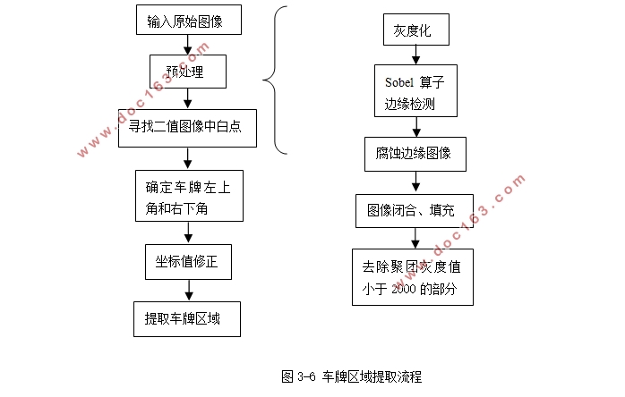基于Matlab的车牌识别系统的研究