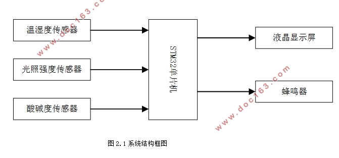 基于STM32的农场农作物生长环境检测系统设计