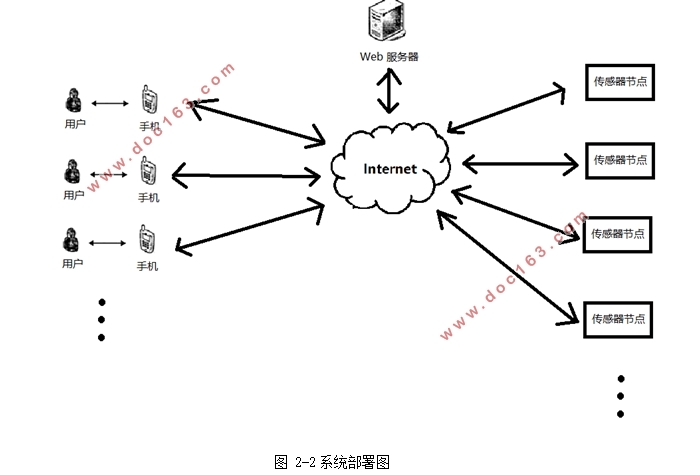 基于stm32的温湿度远程监测系统设计