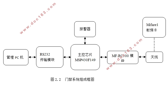 基于非接触式IC卡门禁系统的研究与设计