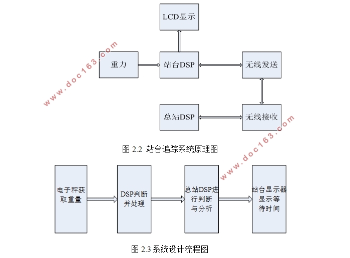 基于DSP的公交调度系统设计