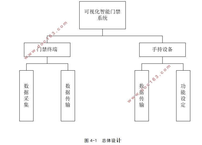 基于STM32的可视化门禁系统设计