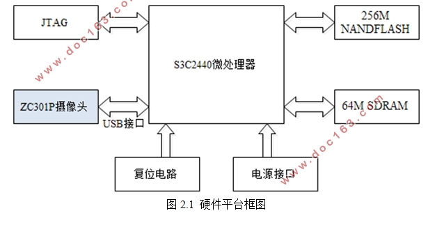 基于ARM的远程视频监控设计