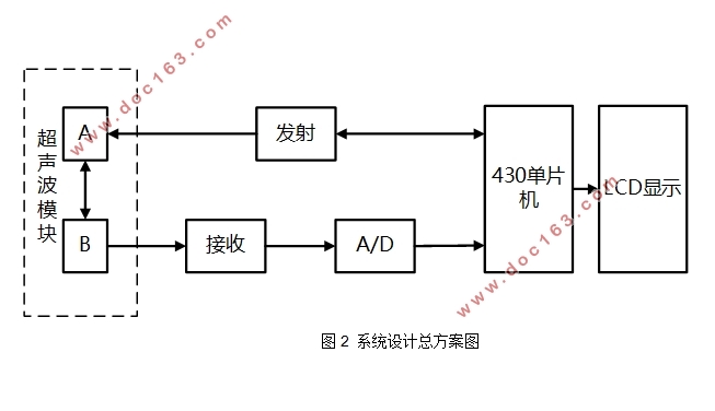 便携式超声波风速仪的设计