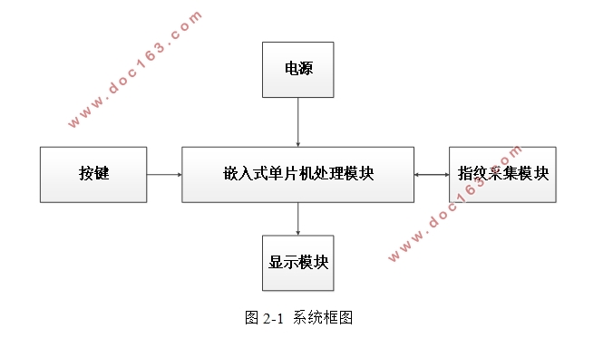 基于ARM的指纹识别系统设计